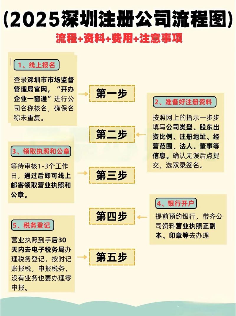 深圳物业公司注册流程是怎样的？-第1张图片-德高鼎泰便民中心