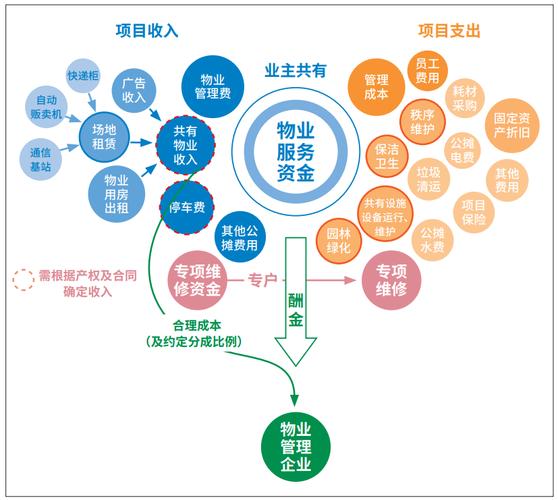 物业公司如何有效控制成本？-第2张图片-德高鼎泰便民中心