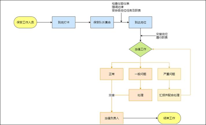 小区物业保安工作流程具体有哪些步骤？-第3张图片-德高鼎泰便民中心