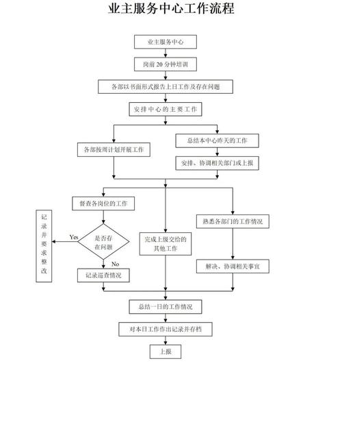 物业管理工作流程标准有哪些关键环节？-第3张图片-德高鼎泰便民中心