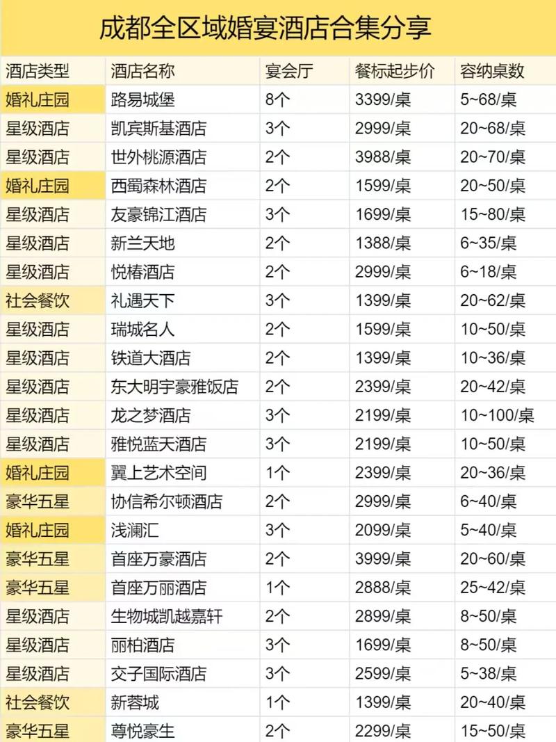 成都南门结婚酒店怎么选？-第2张图片-德高鼎泰便民中心