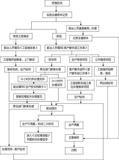 物业公司客服管理制度如何有效落地？-第1张图片-德高鼎泰便民中心