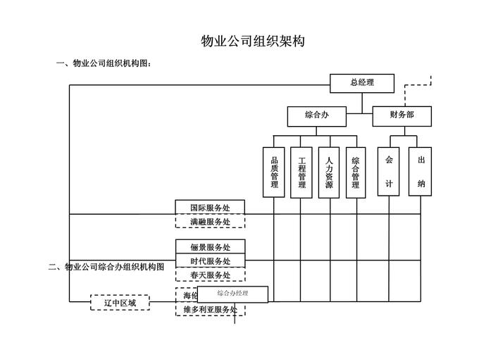 物业公司组织架构图如何高效优化？-第1张图片-德高鼎泰便民中心