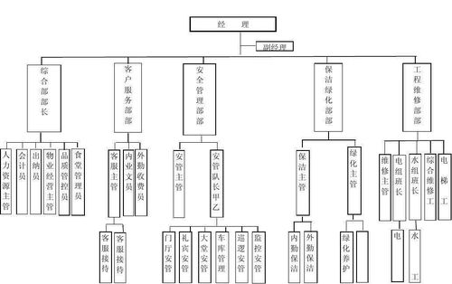 物业管理公司组织机构如何高效设置？-第2张图片-德高鼎泰便民中心