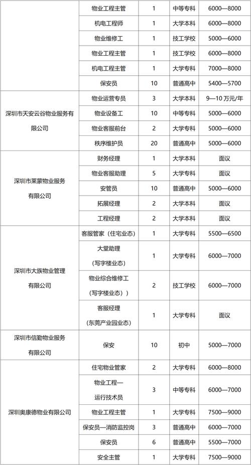 物业公司客服招聘，要求有哪些？-第1张图片-德高鼎泰便民中心