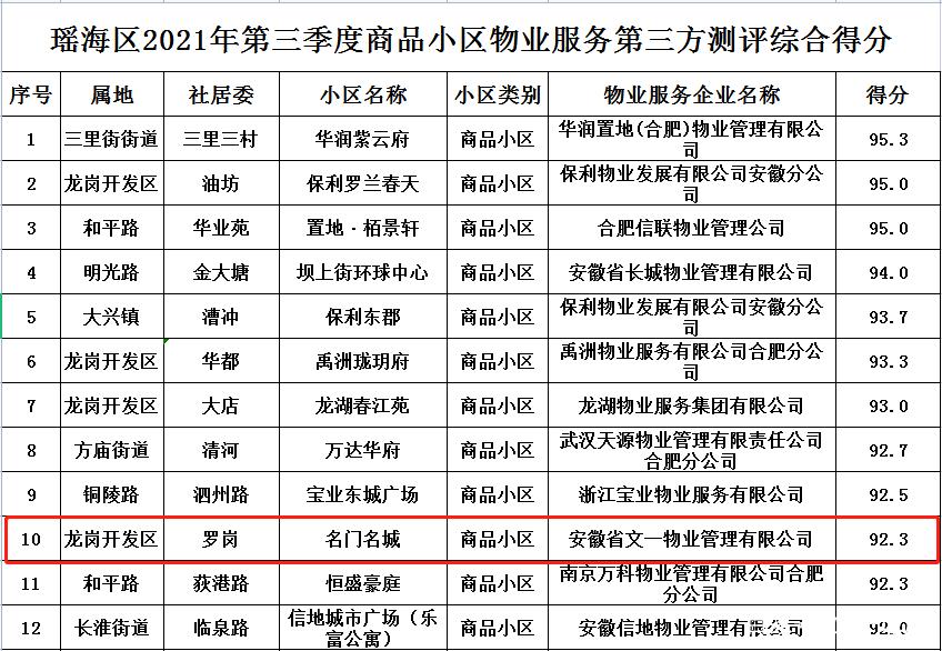 合肥一级物业公司哪家强？-第1张图片-德高鼎泰便民中心