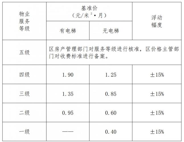 四川 四川物业管理收费标准是怎样的？-第1张图片-德高鼎泰便民中心