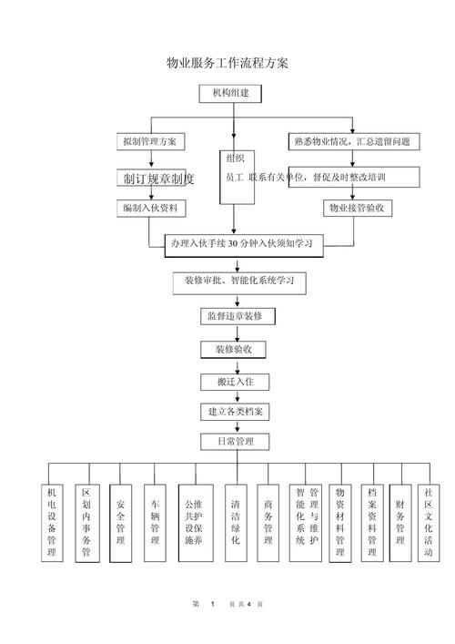前期物业管理服务方案如何制定？-第2张图片-德高鼎泰便民中心
