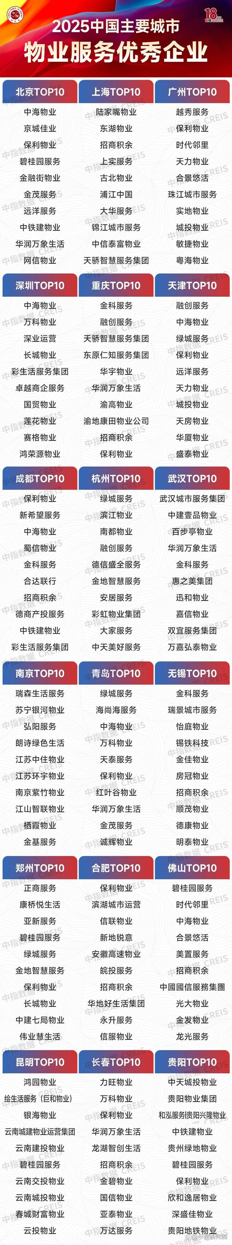 2025中国物业排名谁居榜首？-第3张图片-德高鼎泰便民中心