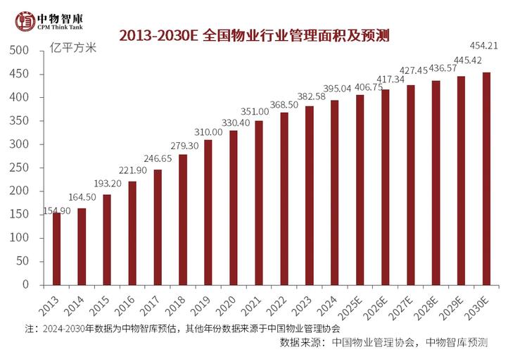 物业管理行业发展现状如何？-第1张图片-德高鼎泰便民中心