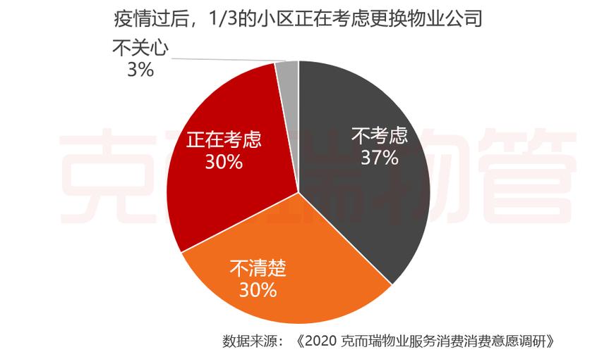 物业公司未来如何发展？-第2张图片-德高鼎泰便民中心
