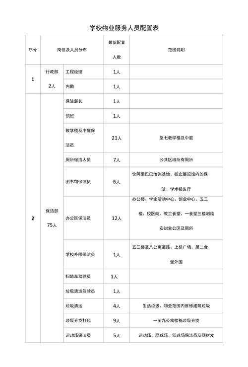 物业人员配置标准有何具体规定？-第2张图片-德高鼎泰便民中心