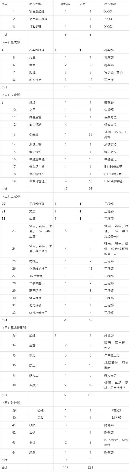 物业公司人员配备标准-第1张图片-德高鼎泰便民中心