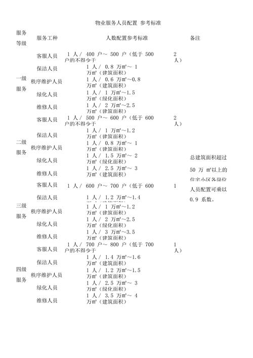 物业公司人员配备标准-第2张图片-德高鼎泰便民中心