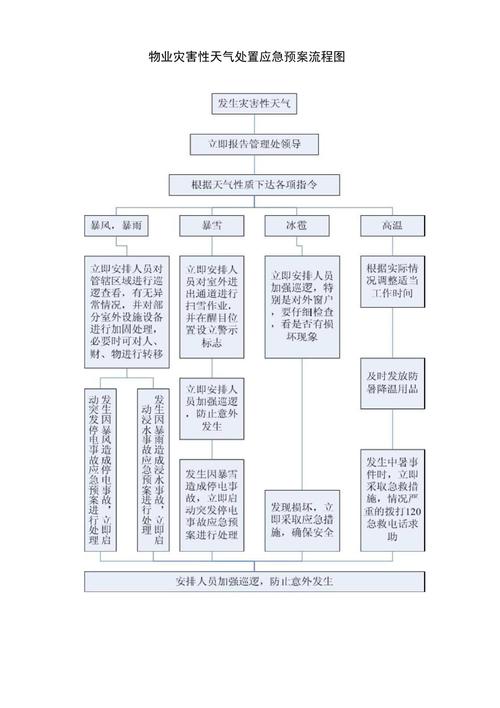 物业突发事件处理流程-第1张图片-德高鼎泰便民中心