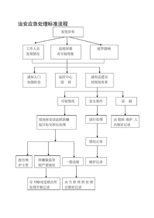 物业突发事件处理流程-第2张图片-德高鼎泰便民中心