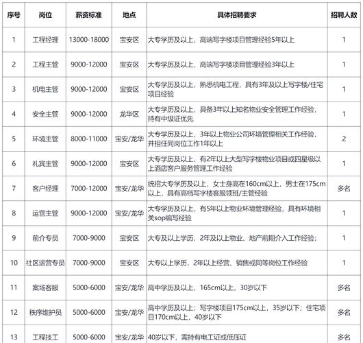 郑州物业经理招聘信息有哪些要求？-第2张图片-德高鼎泰便民中心