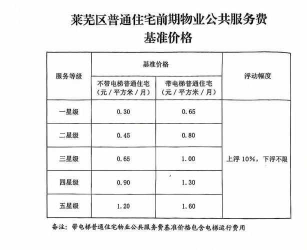 2010年物业收费标准是什么？-第2张图片-德高鼎泰便民中心