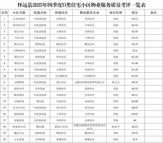 2025物业评优，标准是什么？-第1张图片-德高鼎泰便民中心